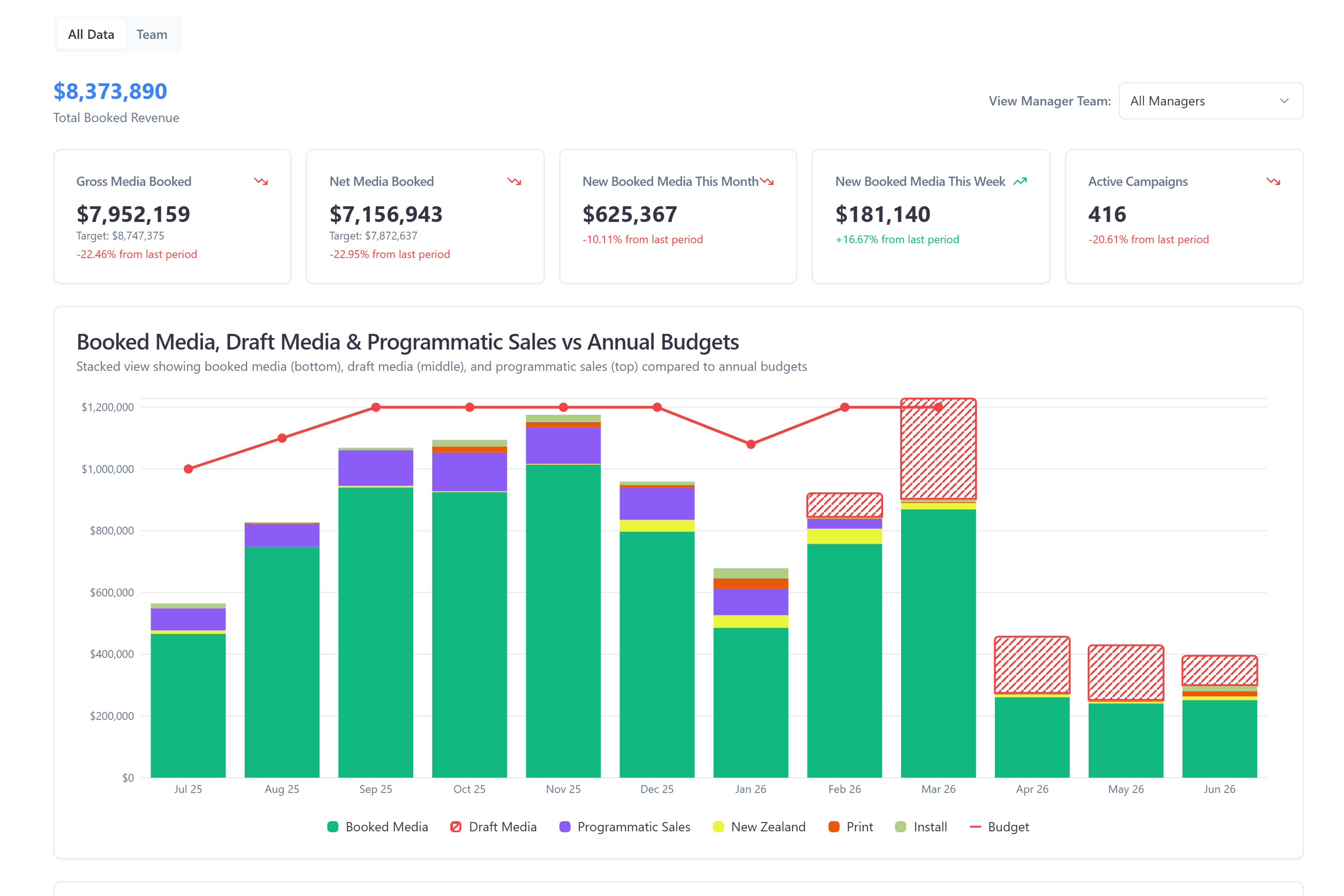 BillboardIQ Dashboard - Booked Media & Budget Analytics